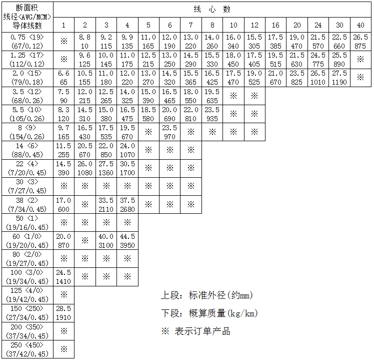 仓茂KURAMO电缆日本仕样VCT531XX系列电缆_伊津政电线电缆（上海）有限公司